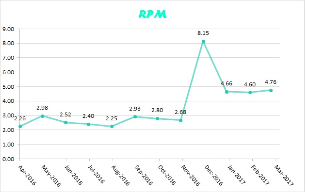 RPM mar 2017