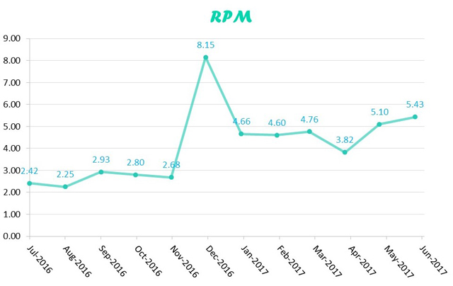 RPM-jun-2017