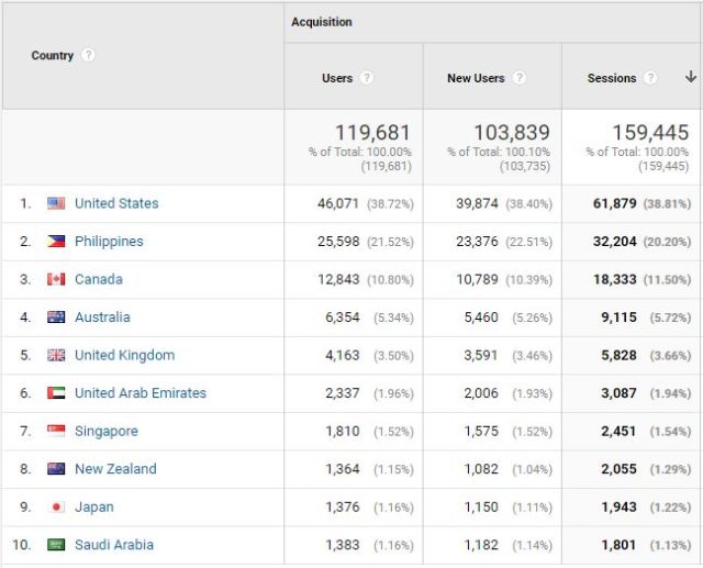 a graphic table showing the blog's traffic source per country