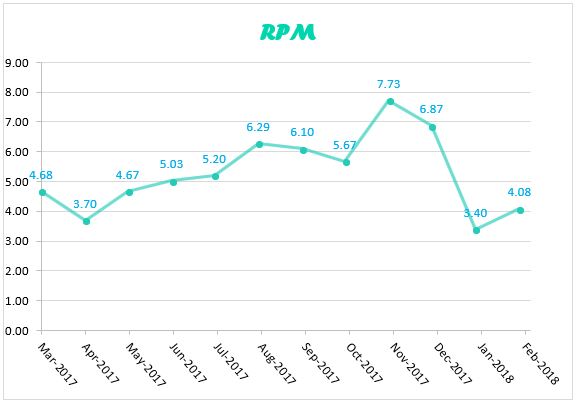 RPM graph for February 2018 