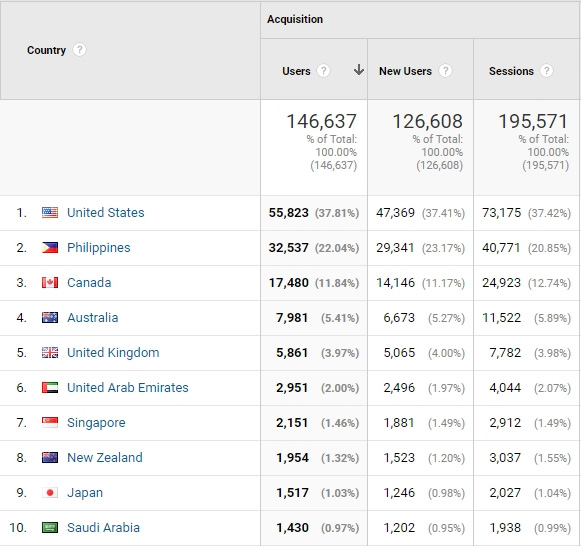 Blog Traffic Source per Country Data for April 2018