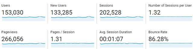 Blog Traffic Data for May 2018