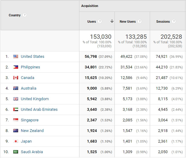 Blog Traffic Source per Country Data for May 2018