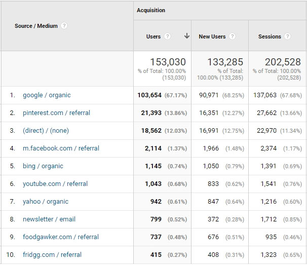 Blog Traffic Source Data for May 2018